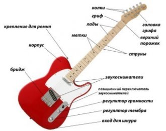 История и устройство электрической гитары